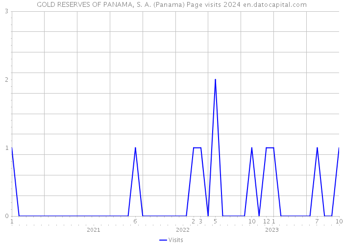 GOLD RESERVES OF PANAMA, S. A. (Panama) Page visits 2024 