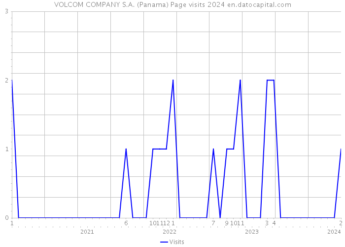 VOLCOM COMPANY S.A. (Panama) Page visits 2024 