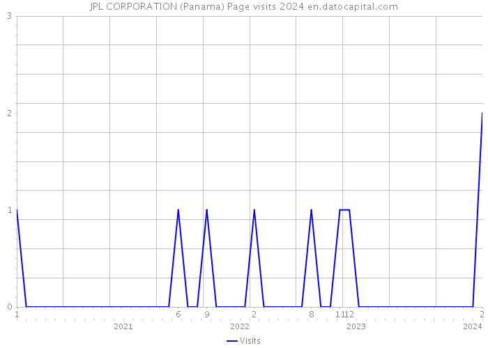 JPL CORPORATION (Panama) Page visits 2024 
