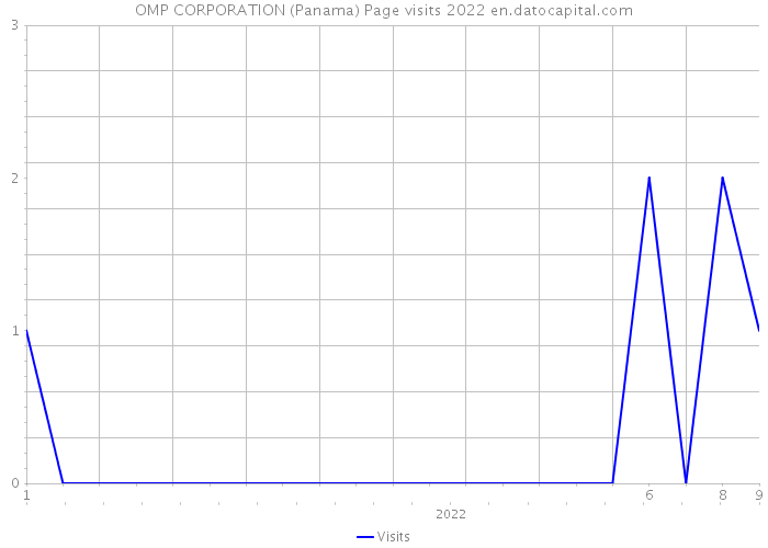 OMP CORPORATION (Panama) Page visits 2022 