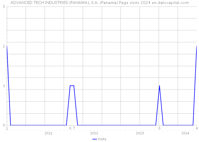 ADVANCED TECH INDUSTRIES (PANAMA), S.A. (Panama) Page visits 2024 
