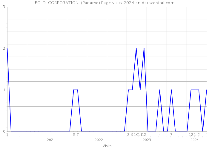 BOLD, CORPORATION. (Panama) Page visits 2024 