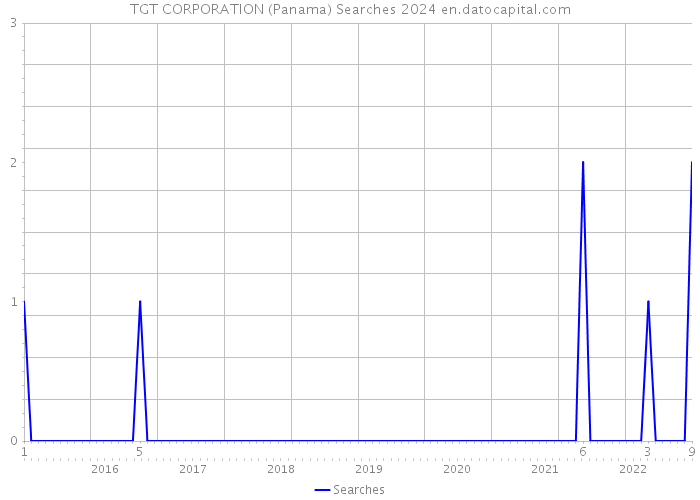 TGT CORPORATION (Panama) Searches 2024 