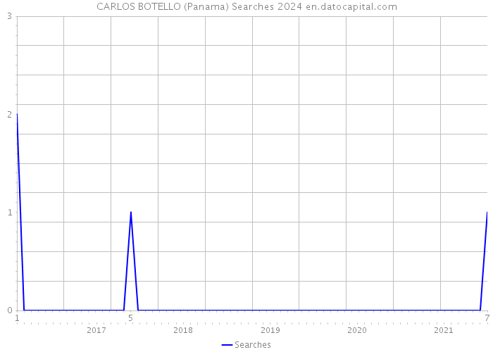 CARLOS BOTELLO (Panama) Searches 2024 