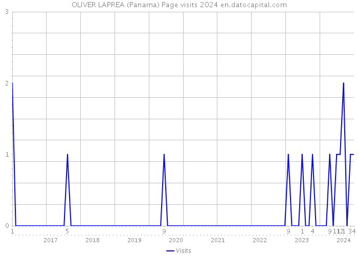 OLIVER LAPREA (Panama) Page visits 2024 