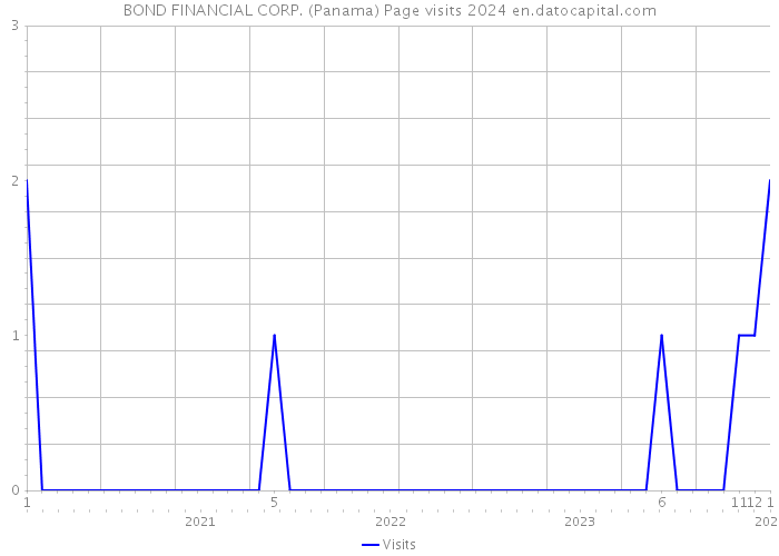 BOND FINANCIAL CORP. (Panama) Page visits 2024 