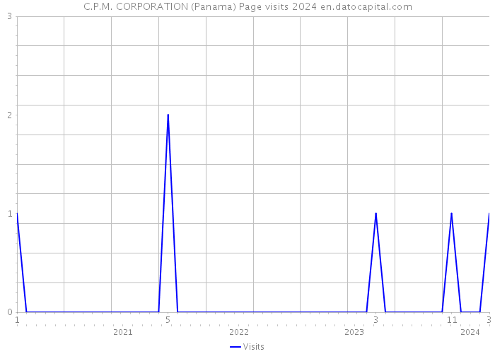 C.P.M. CORPORATION (Panama) Page visits 2024 