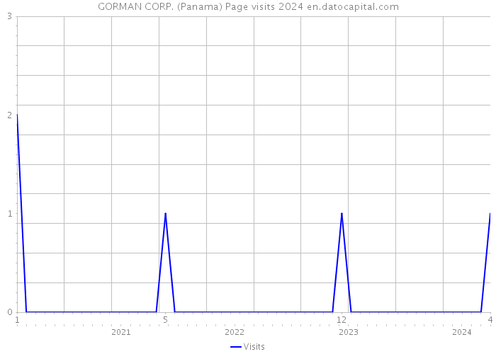 GORMAN CORP. (Panama) Page visits 2024 