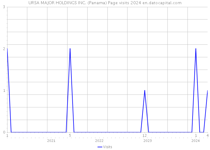 URSA MAJOR HOLDINGS INC. (Panama) Page visits 2024 