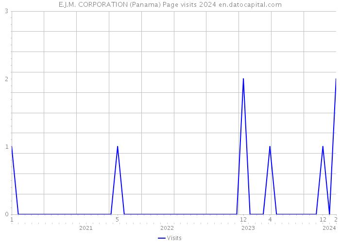 E.J.M. CORPORATION (Panama) Page visits 2024 
