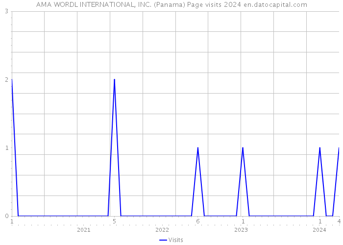AMA WORDL INTERNATIONAL, INC. (Panama) Page visits 2024 