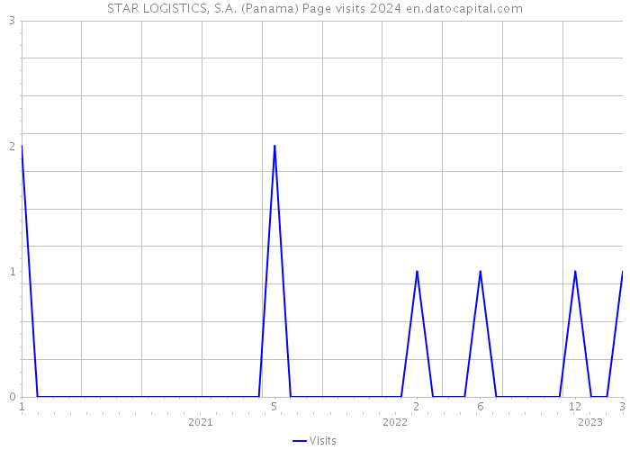 STAR LOGISTICS, S.A. (Panama) Page visits 2024 