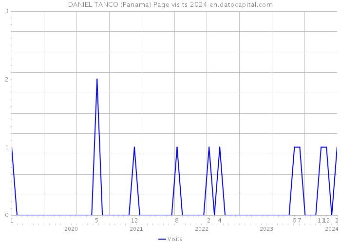 DANIEL TANCO (Panama) Page visits 2024 
