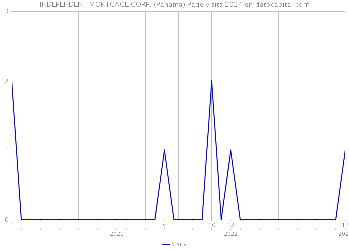 INDEPENDENT MORTGAGE CORP. (Panama) Page visits 2024 