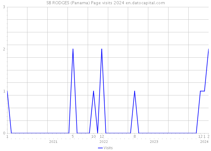 SB RODGES (Panama) Page visits 2024 
