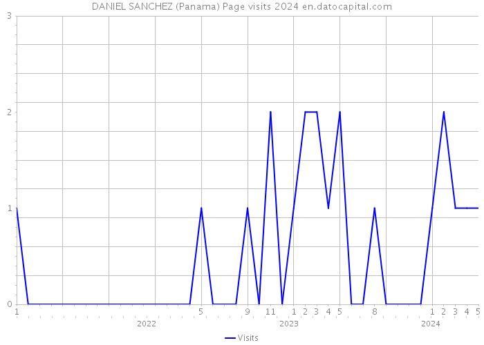 DANIEL SANCHEZ (Panama) Page visits 2024 