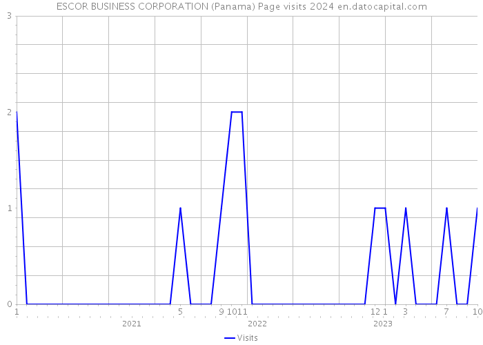 ESCOR BUSINESS CORPORATION (Panama) Page visits 2024 