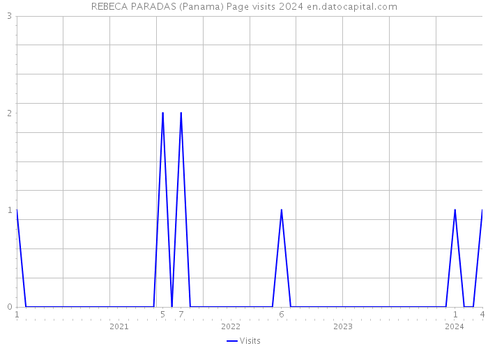 REBECA PARADAS (Panama) Page visits 2024 