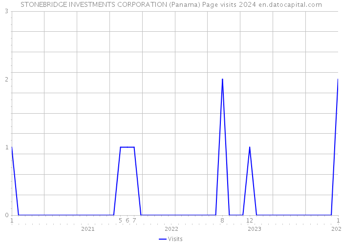STONEBRIDGE INVESTMENTS CORPORATION (Panama) Page visits 2024 