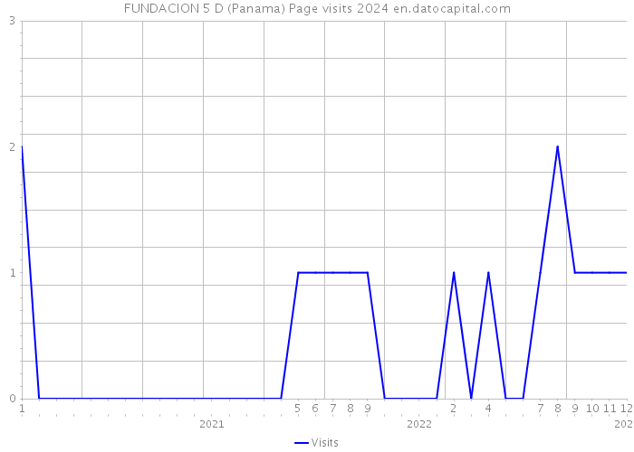 FUNDACION 5 D (Panama) Page visits 2024 