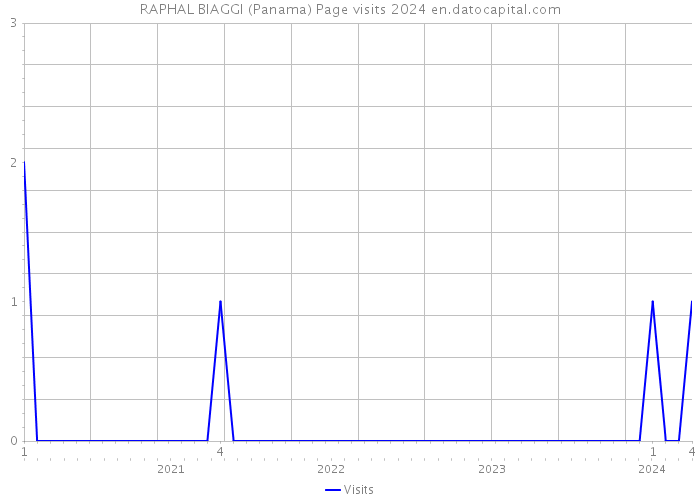 RAPHAL BIAGGI (Panama) Page visits 2024 