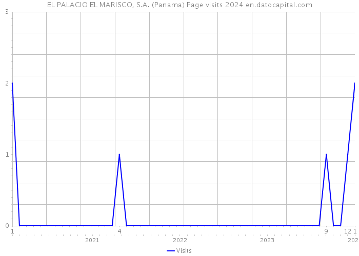 EL PALACIO EL MARISCO, S.A. (Panama) Page visits 2024 