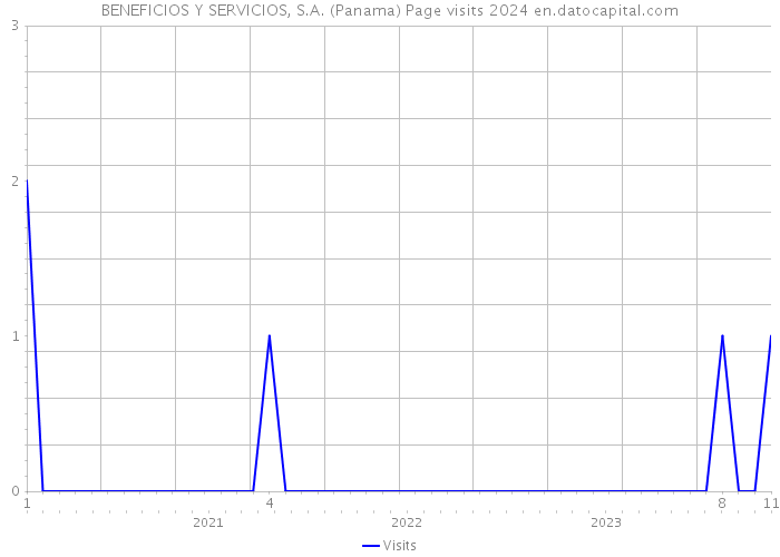 BENEFICIOS Y SERVICIOS, S.A. (Panama) Page visits 2024 