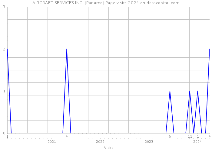 AIRCRAFT SERVICES INC. (Panama) Page visits 2024 