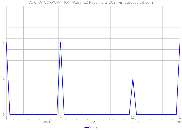 A. C. W. CORPORATION (Panama) Page visits 2024 