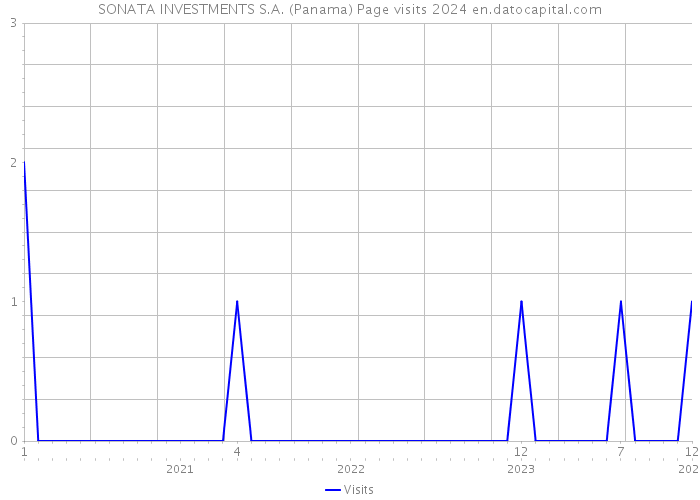 SONATA INVESTMENTS S.A. (Panama) Page visits 2024 