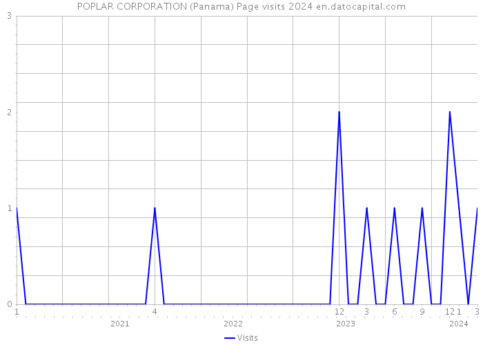 POPLAR CORPORATION (Panama) Page visits 2024 