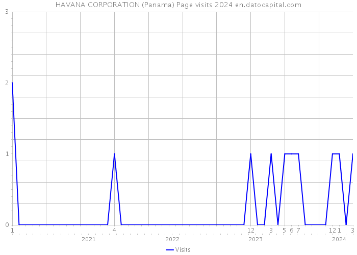 HAVANA CORPORATION (Panama) Page visits 2024 