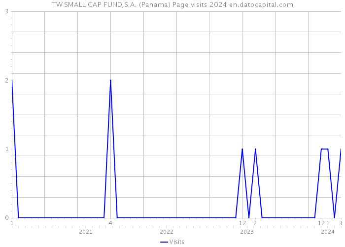 TW SMALL CAP FUND,S.A. (Panama) Page visits 2024 