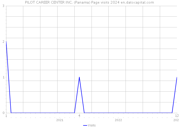 PILOT CAREER CENTER INC. (Panama) Page visits 2024 