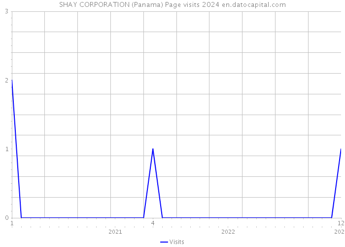 SHAY CORPORATION (Panama) Page visits 2024 