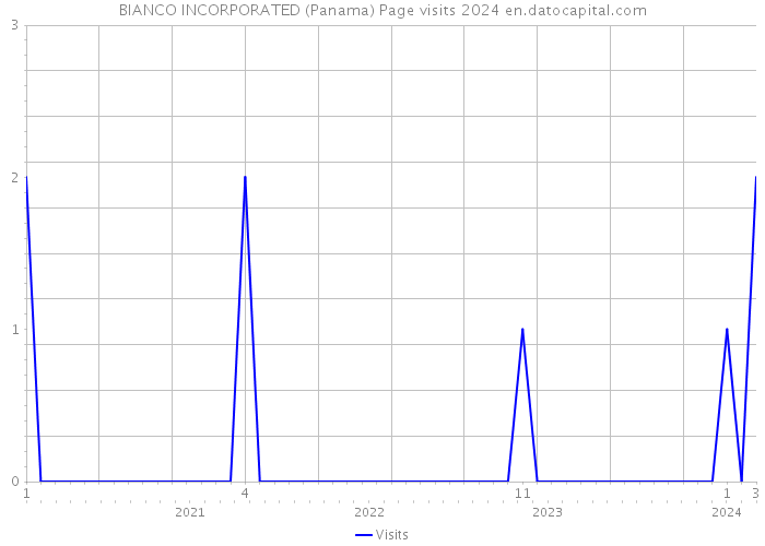 BIANCO INCORPORATED (Panama) Page visits 2024 