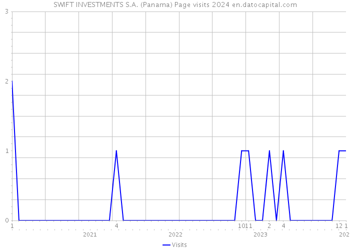 SWIFT INVESTMENTS S.A. (Panama) Page visits 2024 