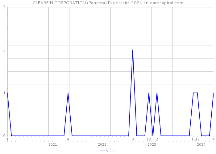 CLEARFIN CORPORATION (Panama) Page visits 2024 