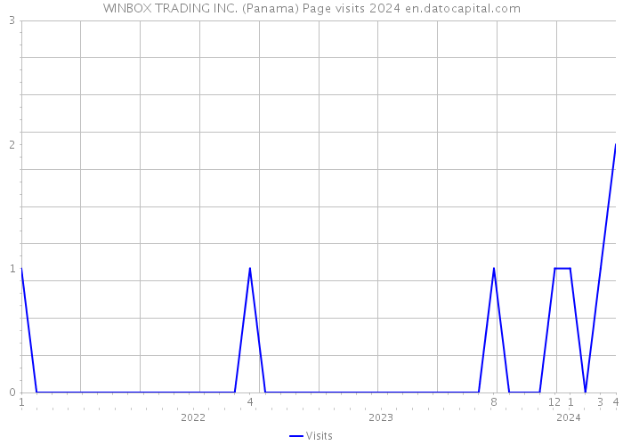 WINBOX TRADING INC. (Panama) Page visits 2024 