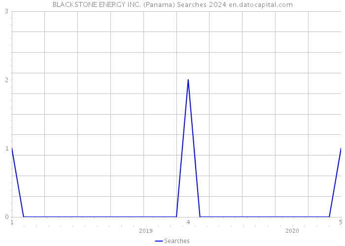 BLACKSTONE ENERGY INC. (Panama) Searches 2024 