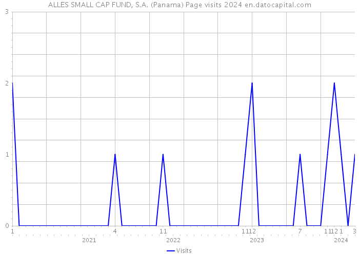 ALLES SMALL CAP FUND, S.A. (Panama) Page visits 2024 