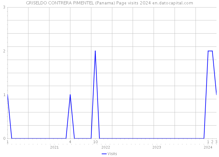 GRISELDO CONTRERA PIMENTEL (Panama) Page visits 2024 