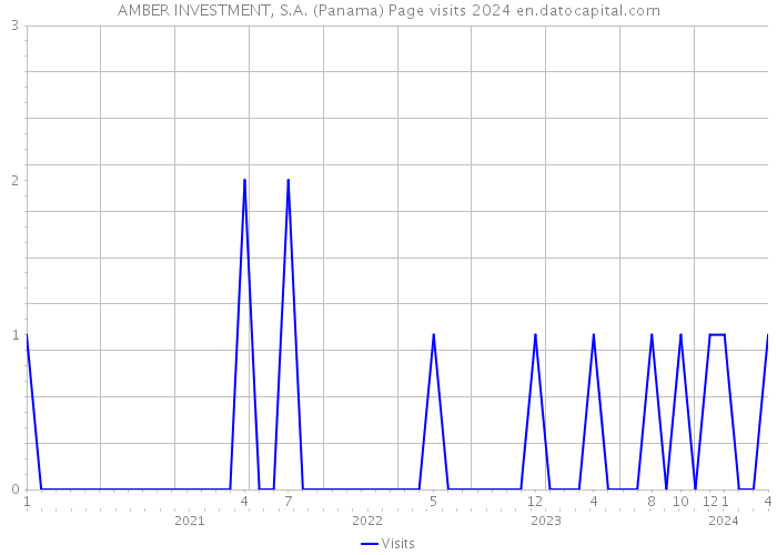 AMBER INVESTMENT, S.A. (Panama) Page visits 2024 