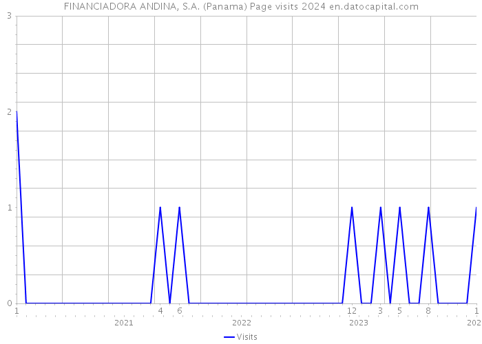 FINANCIADORA ANDINA, S.A. (Panama) Page visits 2024 
