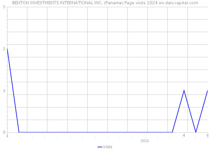 BENTON INVESTMENTS INTERNATIONAL INC. (Panama) Page visits 2024 