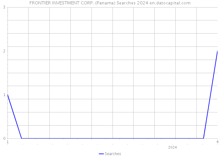 FRONTIER INVESTMENT CORP. (Panama) Searches 2024 