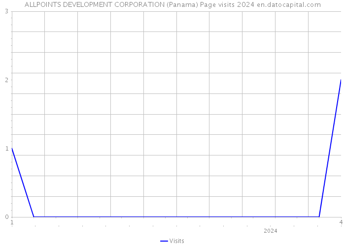 ALLPOINTS DEVELOPMENT CORPORATION (Panama) Page visits 2024 