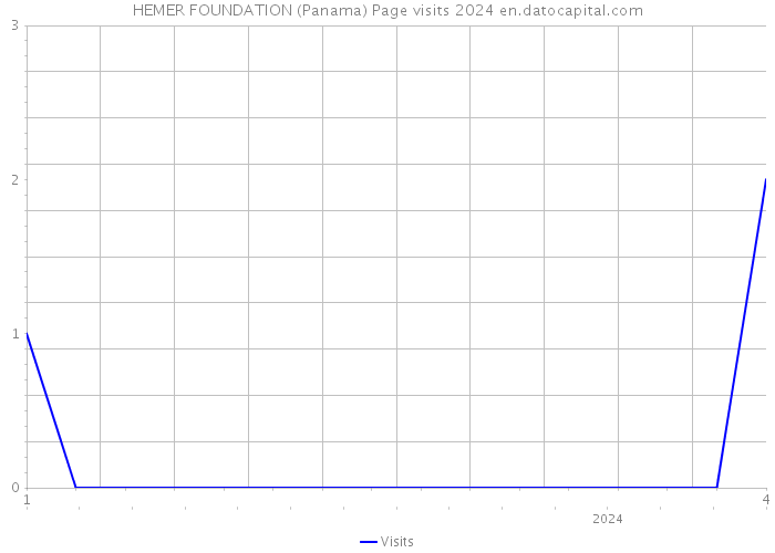 HEMER FOUNDATION (Panama) Page visits 2024 