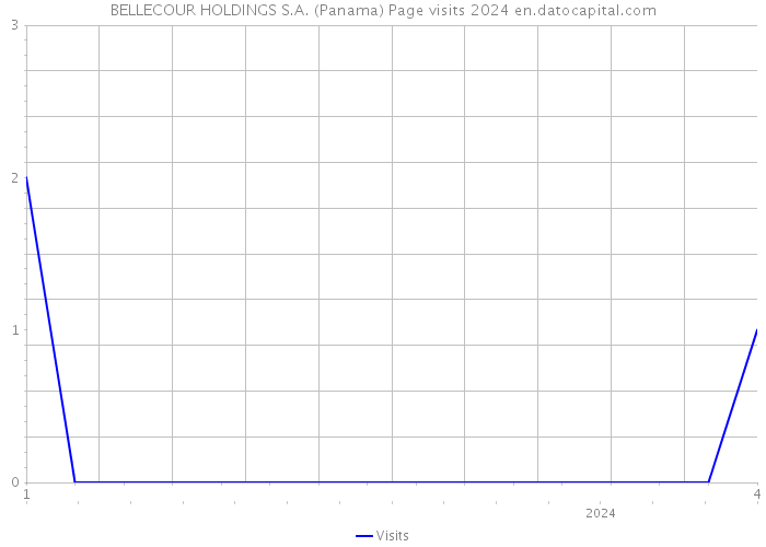 BELLECOUR HOLDINGS S.A. (Panama) Page visits 2024 