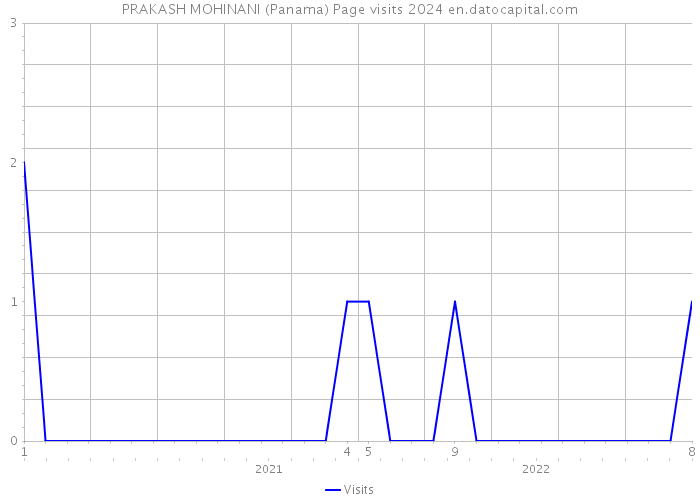 PRAKASH MOHINANI (Panama) Page visits 2024 